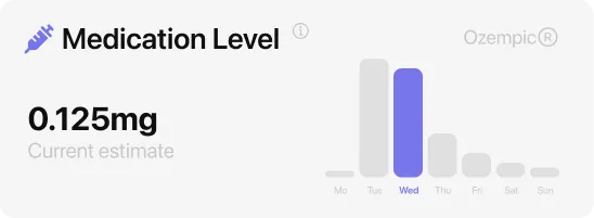 MeAgain estimated medication level bar card showing semaglutide levels by day of the week