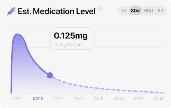 MeAgain estimated medication level chart showing tirzepatide blood levels peaking and tapering over 7 days