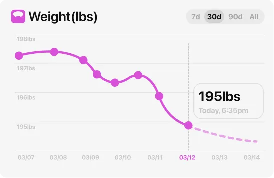 MeAgain Weight chart showing a 30-day trend from 198 lbs to 195 lbs with daily entries plotted on a purple line and a 'Today 195 lbs' callout