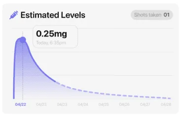 MeAgain estimated medication levels curve card showing tirzepatide level fluctuations across the weekly dose cycle
