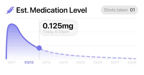 A Medication Graph for the 7-Day Rhythm Between Doses